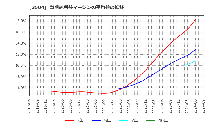 3504 (株)丸八ホールディングス: 当期純利益マージンの平均値の推移