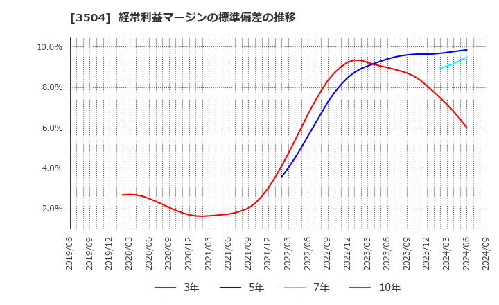 3504 (株)丸八ホールディングス: 経常利益マージンの標準偏差の推移