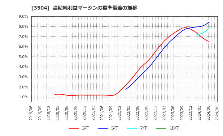 3504 (株)丸八ホールディングス: 当期純利益マージンの標準偏差の推移