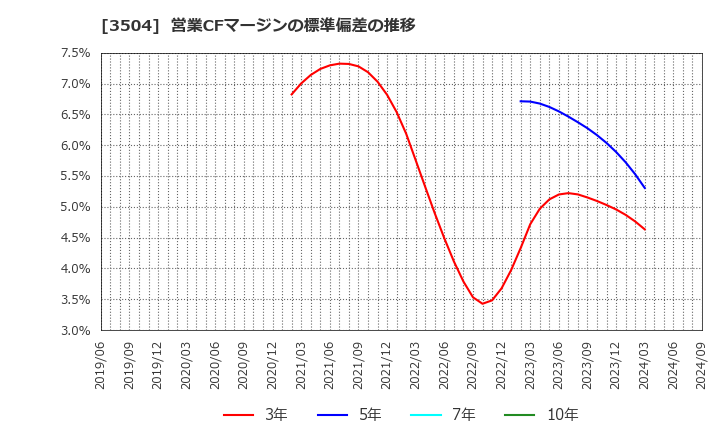 3504 (株)丸八ホールディングス: 営業CFマージンの標準偏差の推移