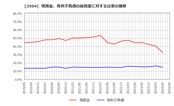 3504 (株)丸八ホールディングス: 現預金、有利子負債の総資産に対する比率の推移