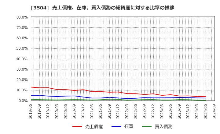 3504 (株)丸八ホールディングス: 売上債権、在庫、買入債務の総資産に対する比率の推移