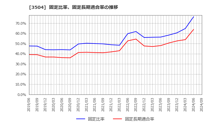 3504 (株)丸八ホールディングス: 固定比率、固定長期適合率の推移