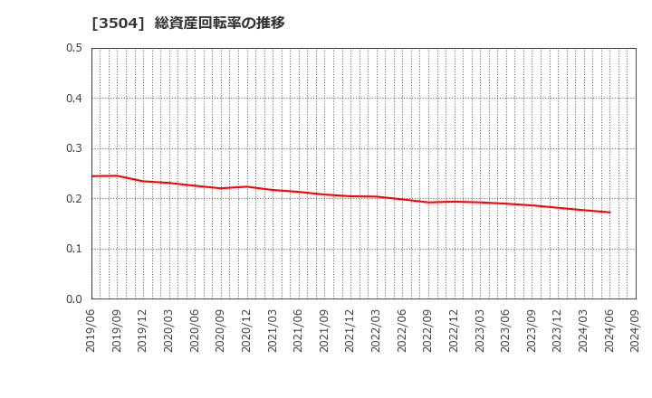 3504 (株)丸八ホールディングス: 総資産回転率の推移