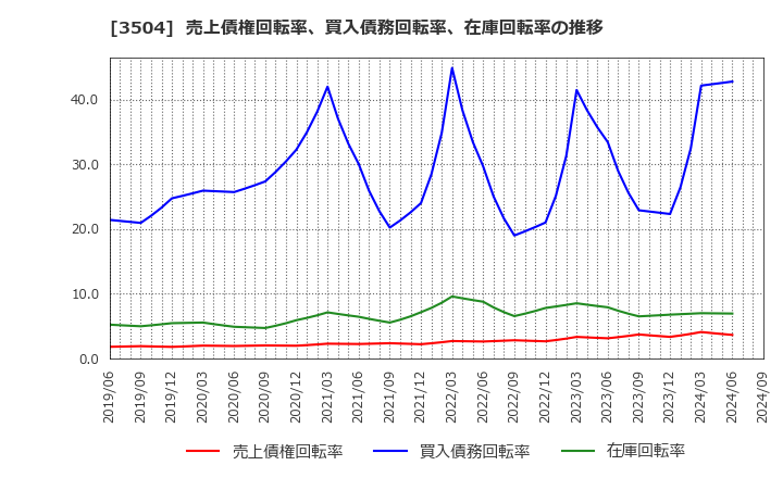 3504 (株)丸八ホールディングス: 売上債権回転率、買入債務回転率、在庫回転率の推移