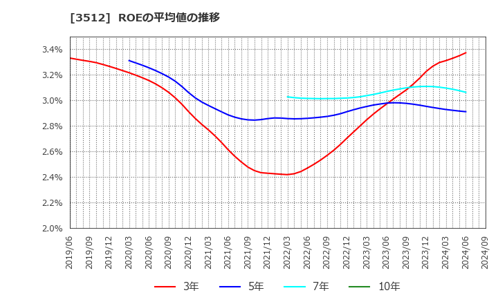 3512 日本フエルト(株): ROEの平均値の推移