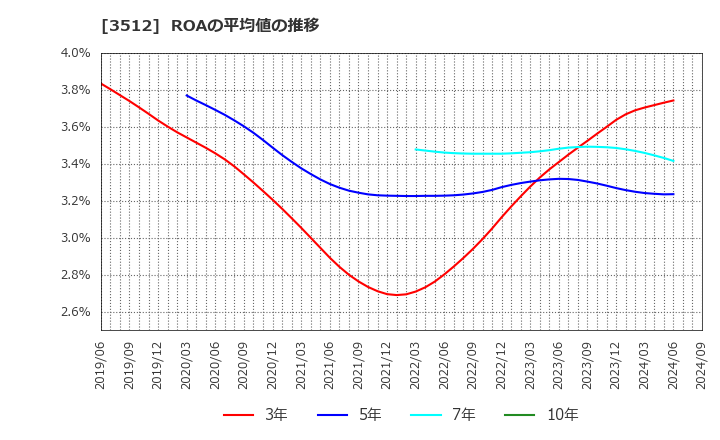 3512 日本フエルト(株): ROAの平均値の推移