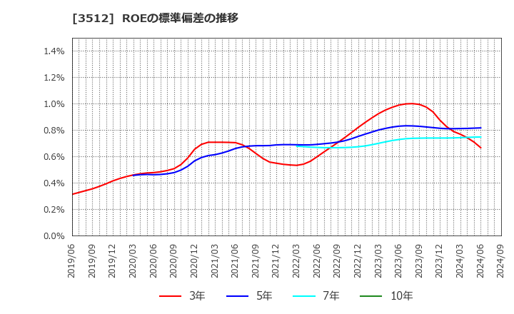 3512 日本フエルト(株): ROEの標準偏差の推移