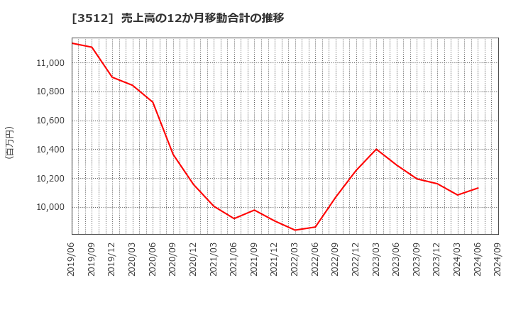 3512 日本フエルト(株): 売上高の12か月移動合計の推移