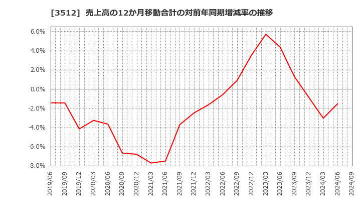 3512 日本フエルト(株): 売上高の12か月移動合計の対前年同期増減率の推移