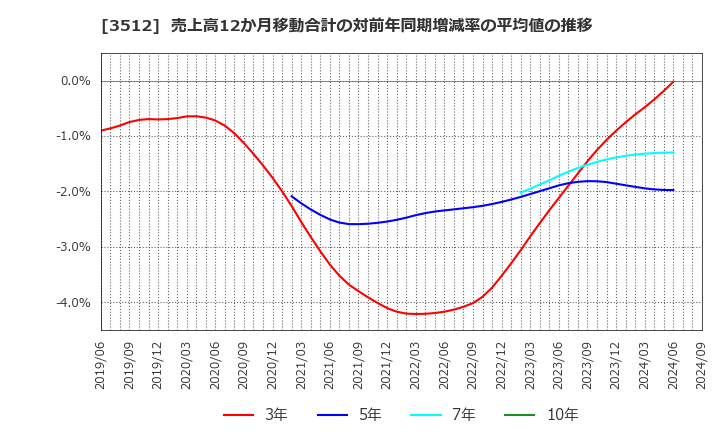 3512 日本フエルト(株): 売上高12か月移動合計の対前年同期増減率の平均値の推移