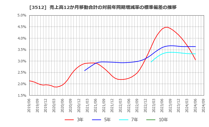 3512 日本フエルト(株): 売上高12か月移動合計の対前年同期増減率の標準偏差の推移