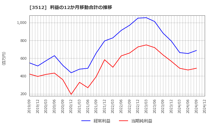 3512 日本フエルト(株): 利益の12か月移動合計の推移