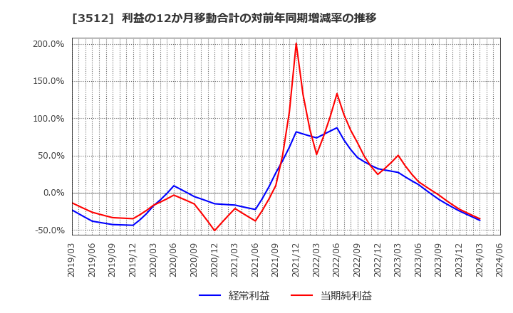 3512 日本フエルト(株): 利益の12か月移動合計の対前年同期増減率の推移
