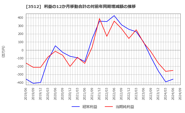 3512 日本フエルト(株): 利益の12か月移動合計の対前年同期増減額の推移