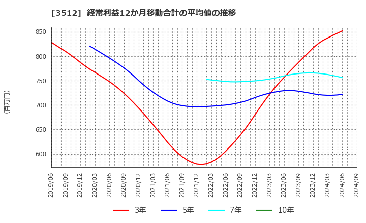 3512 日本フエルト(株): 経常利益12か月移動合計の平均値の推移