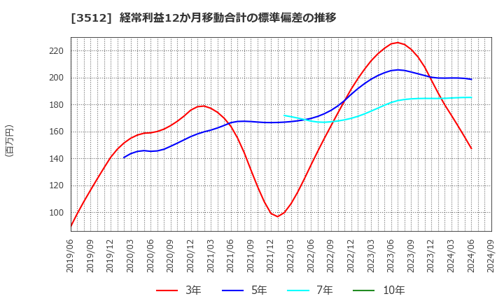 3512 日本フエルト(株): 経常利益12か月移動合計の標準偏差の推移