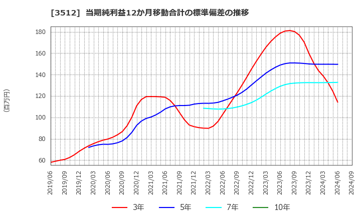 3512 日本フエルト(株): 当期純利益12か月移動合計の標準偏差の推移