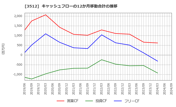 3512 日本フエルト(株): キャッシュフローの12か月移動合計の推移