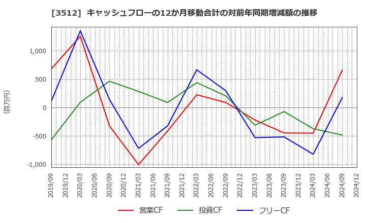 3512 日本フエルト(株): キャッシュフローの12か月移動合計の対前年同期増減額の推移