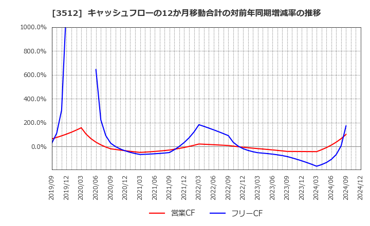 3512 日本フエルト(株): キャッシュフローの12か月移動合計の対前年同期増減率の推移