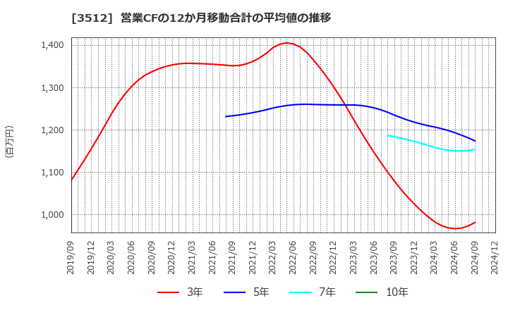 3512 日本フエルト(株): 営業CFの12か月移動合計の平均値の推移