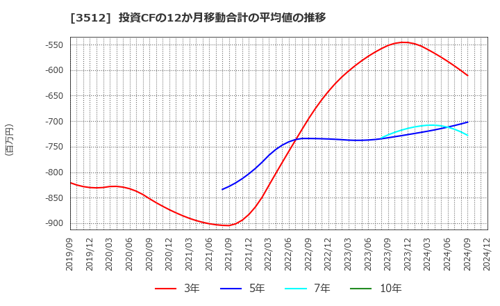 3512 日本フエルト(株): 投資CFの12か月移動合計の平均値の推移