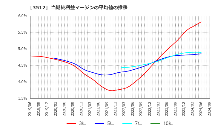 3512 日本フエルト(株): 当期純利益マージンの平均値の推移