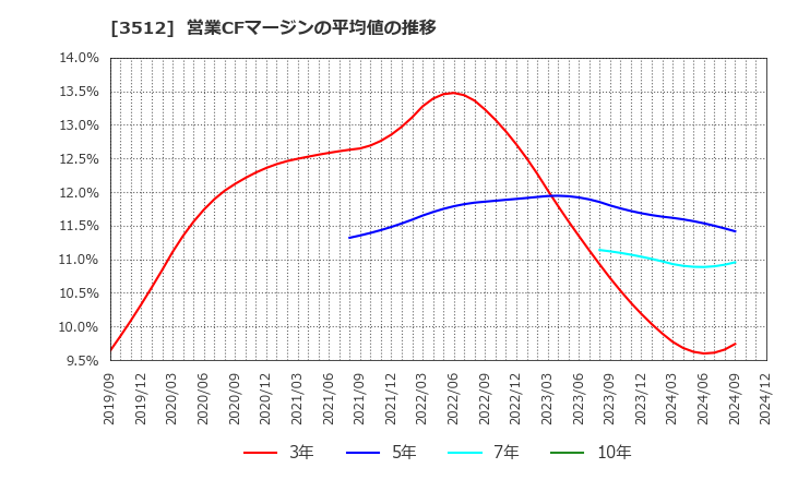 3512 日本フエルト(株): 営業CFマージンの平均値の推移