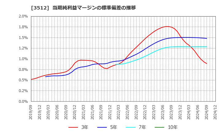 3512 日本フエルト(株): 当期純利益マージンの標準偏差の推移