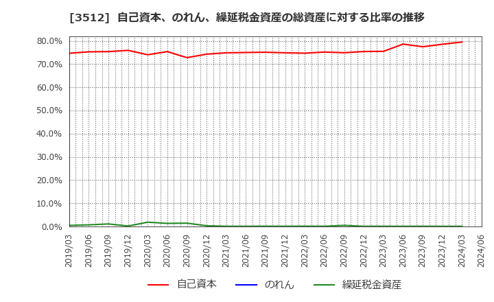 3512 日本フエルト(株): 自己資本、のれん、繰延税金資産の総資産に対する比率の推移