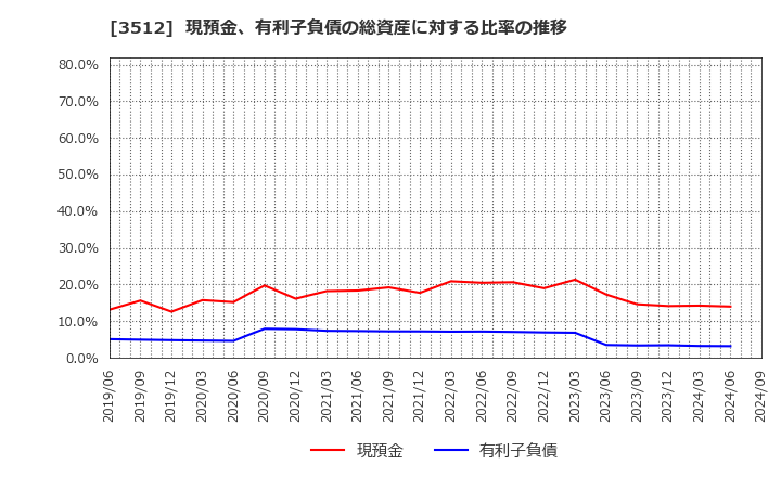 3512 日本フエルト(株): 現預金、有利子負債の総資産に対する比率の推移