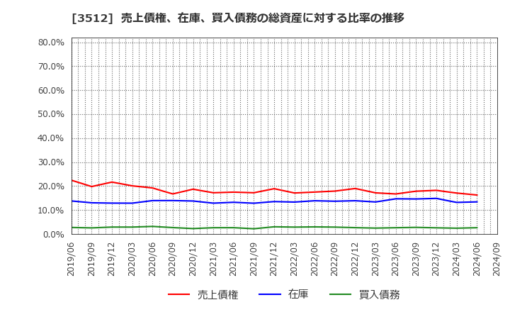 3512 日本フエルト(株): 売上債権、在庫、買入債務の総資産に対する比率の推移