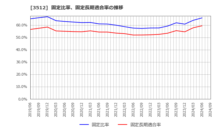 3512 日本フエルト(株): 固定比率、固定長期適合率の推移