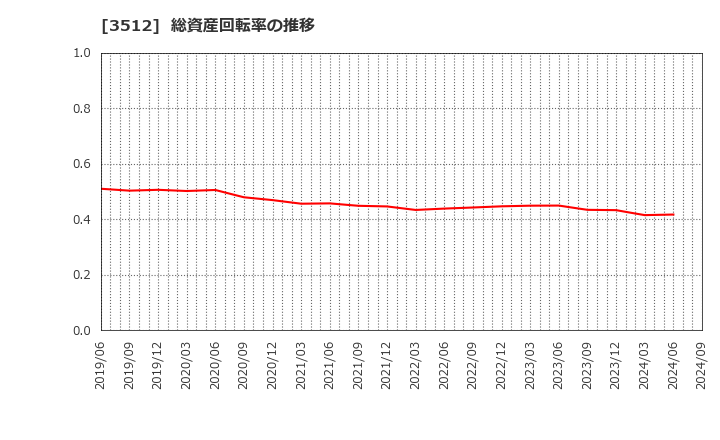 3512 日本フエルト(株): 総資産回転率の推移