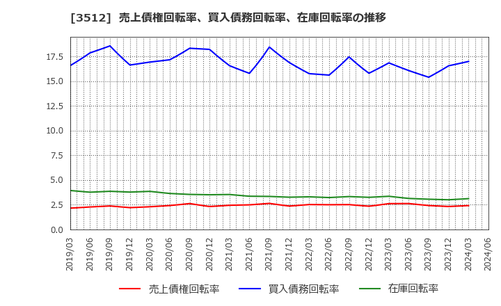 3512 日本フエルト(株): 売上債権回転率、買入債務回転率、在庫回転率の推移