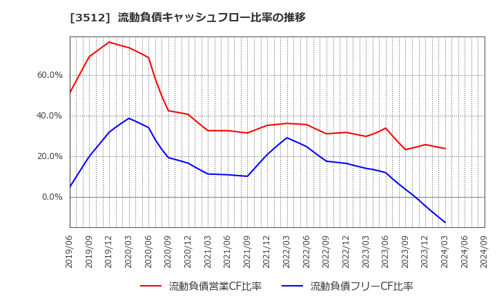 3512 日本フエルト(株): 流動負債キャッシュフロー比率の推移