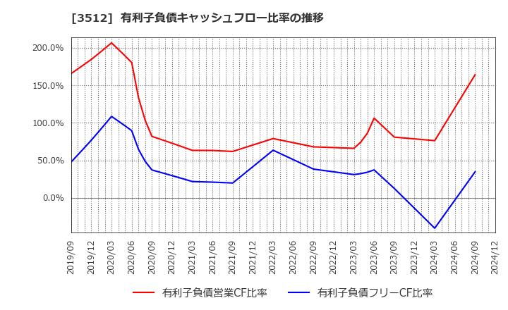 3512 日本フエルト(株): 有利子負債キャッシュフロー比率の推移