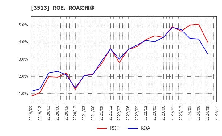 3513 イチカワ(株): ROE、ROAの推移