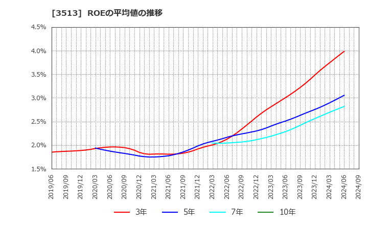 3513 イチカワ(株): ROEの平均値の推移