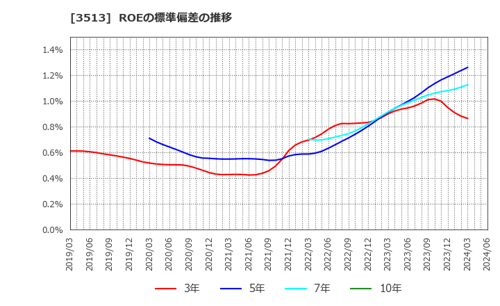 3513 イチカワ(株): ROEの標準偏差の推移