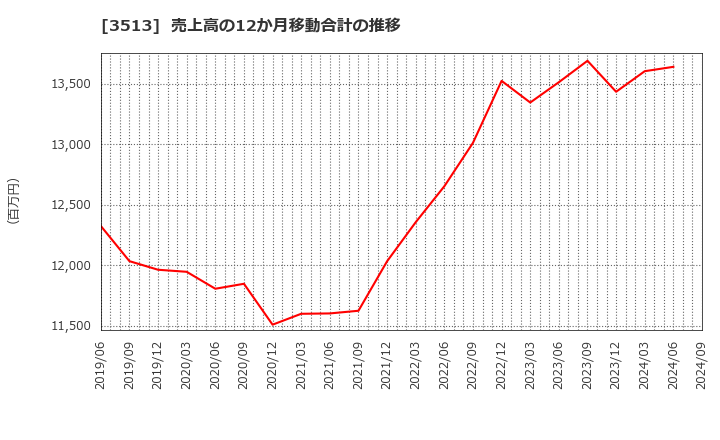 3513 イチカワ(株): 売上高の12か月移動合計の推移