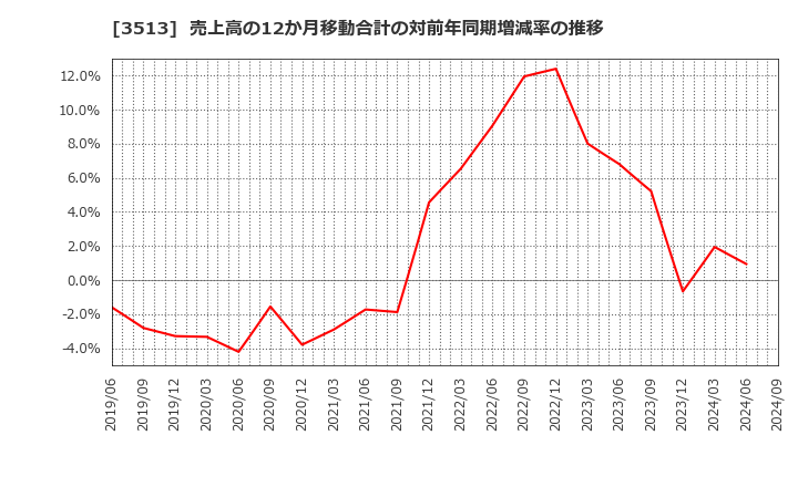 3513 イチカワ(株): 売上高の12か月移動合計の対前年同期増減率の推移