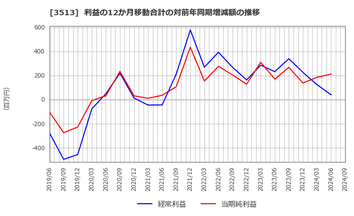 3513 イチカワ(株): 利益の12か月移動合計の対前年同期増減額の推移