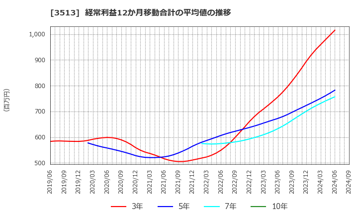 3513 イチカワ(株): 経常利益12か月移動合計の平均値の推移