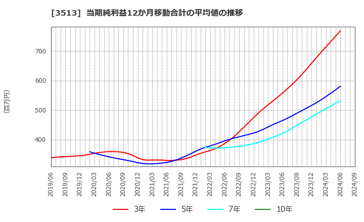 3513 イチカワ(株): 当期純利益12か月移動合計の平均値の推移