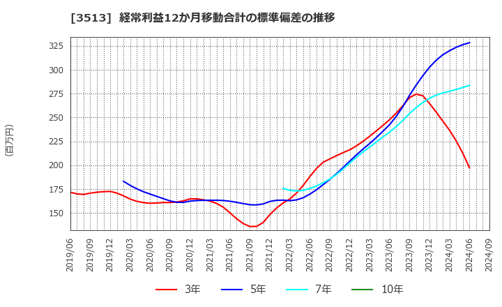 3513 イチカワ(株): 経常利益12か月移動合計の標準偏差の推移