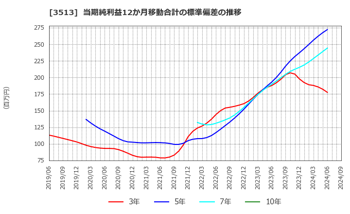 3513 イチカワ(株): 当期純利益12か月移動合計の標準偏差の推移