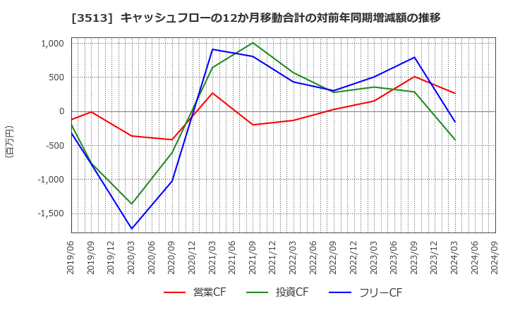 3513 イチカワ(株): キャッシュフローの12か月移動合計の対前年同期増減額の推移