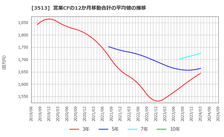 3513 イチカワ(株): 営業CFの12か月移動合計の平均値の推移